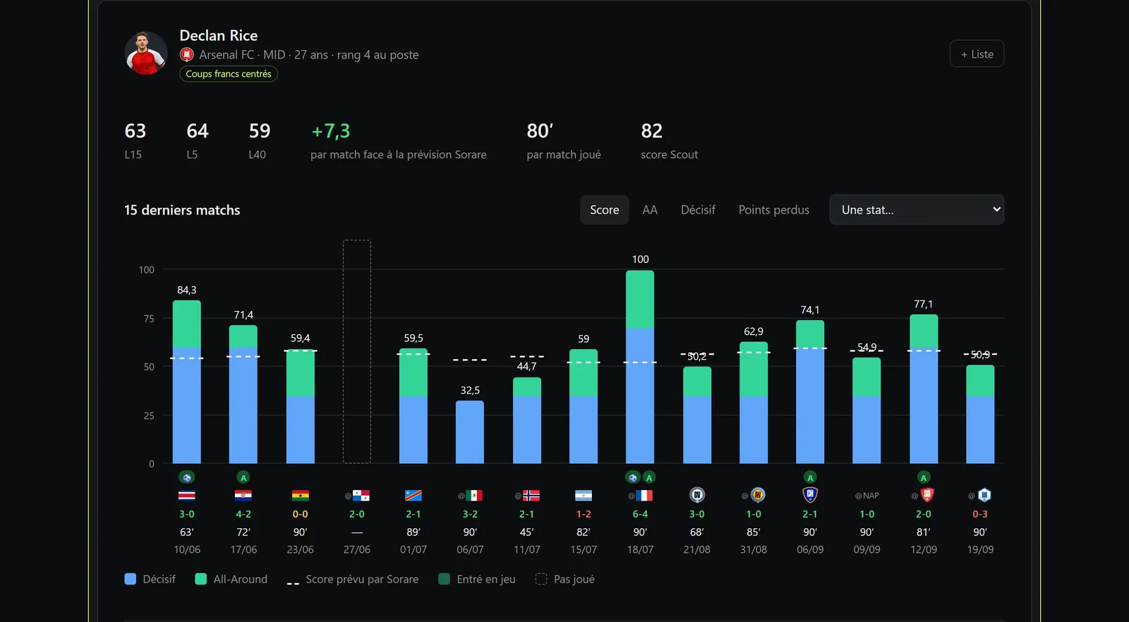 Scouting : fiche de Declan Rice avec l'histogramme de ses 15 derniers matchs